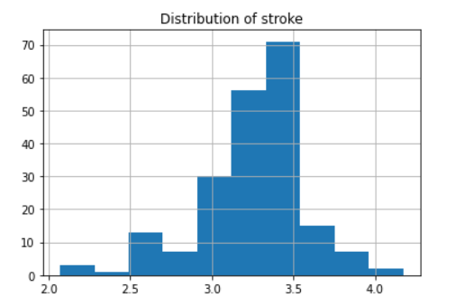 Moderately negatively Skewed i.e does not follow a normal distribution